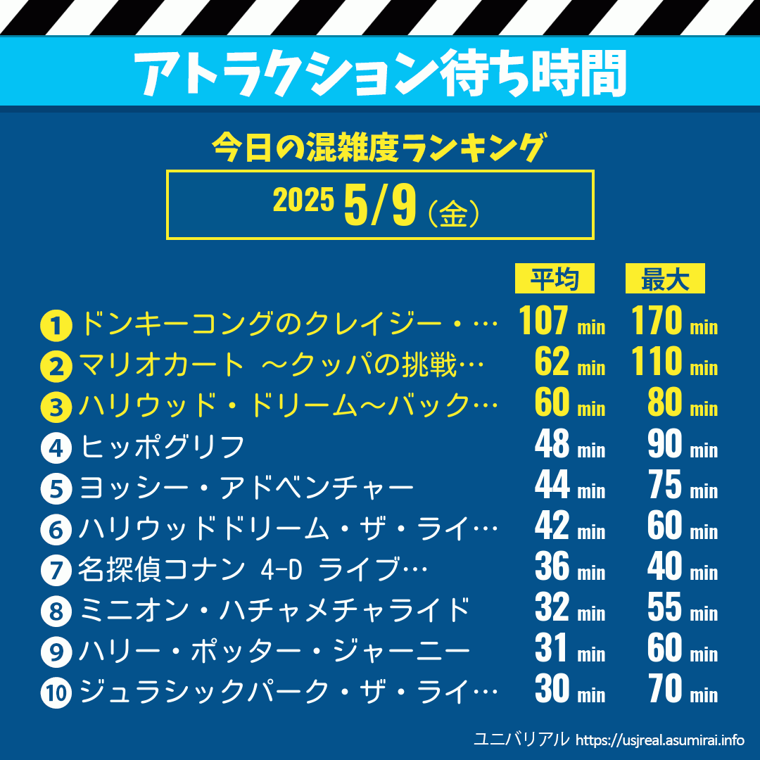 アトラクション待ち時間今日これまでの混雑度ランキング