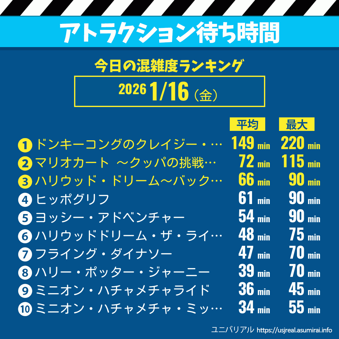 アトラクション待ち時間今日これまでの混雑度ランキング