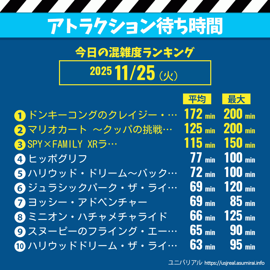 アトラクション待ち時間今日これまでの混雑度ランキング