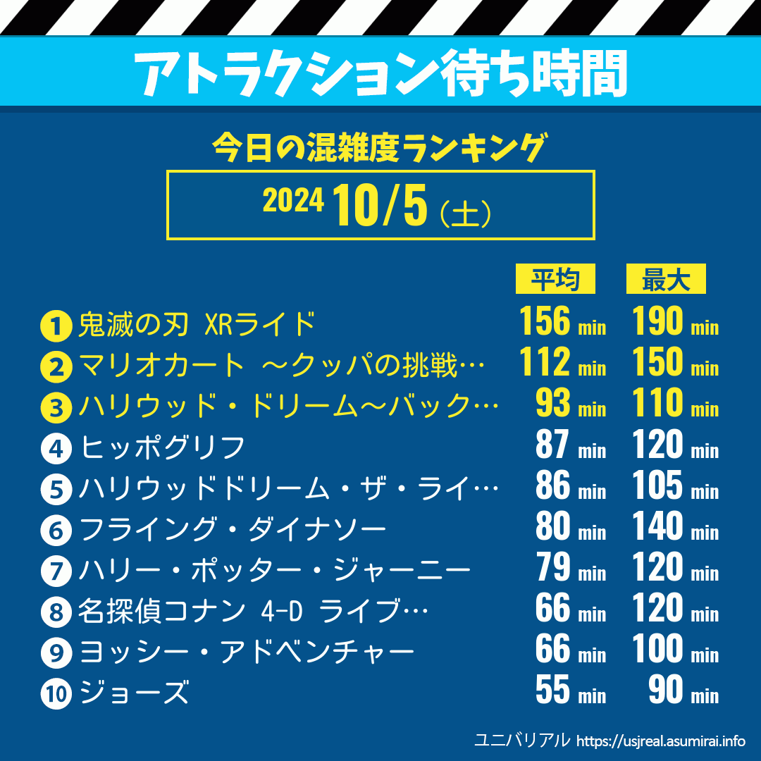 今日の混雑 毎日更新 Usj 今日これまでのアトラクション待ち時間 混雑状況 ユニバリアル