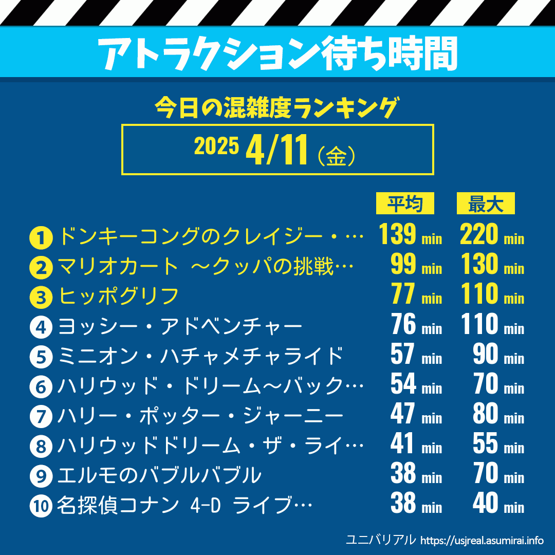 アトラクション待ち時間今日これまでの混雑度ランキング