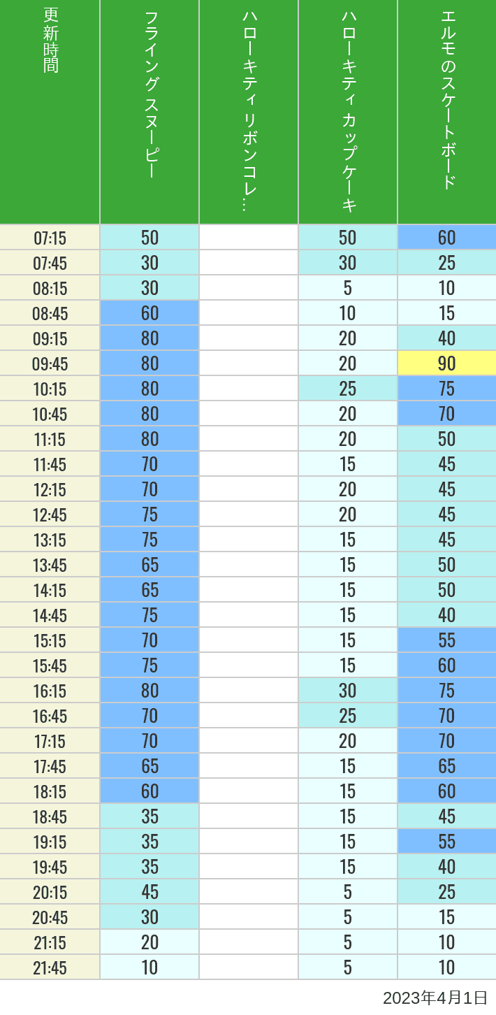 2023年4月1日（土）のフライングスヌピー スヌーピーレース キティリボン キティカップ エルモスケボーの待ち時間を7時から21時まで時間別に記録した表