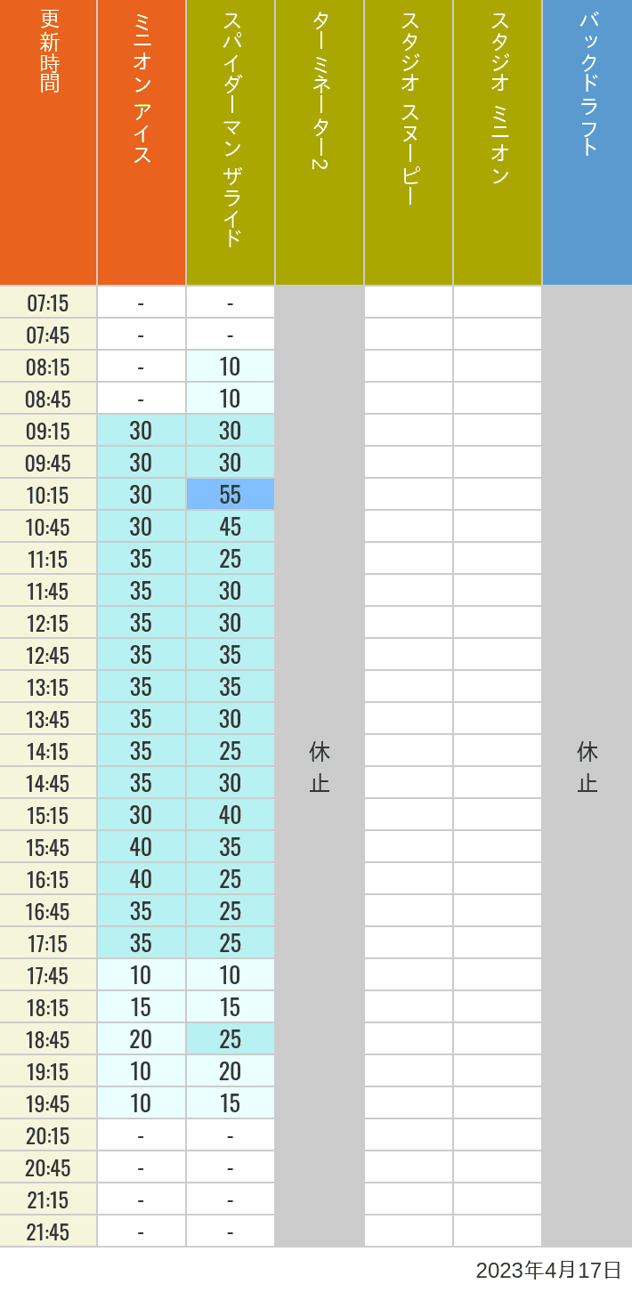 2023年4月17日（月）のミニオンアイス ターミネーター スタジオスヌーピー スタジオミニオン バックドラフトの待ち時間を7時から21時まで時間別に記録した表