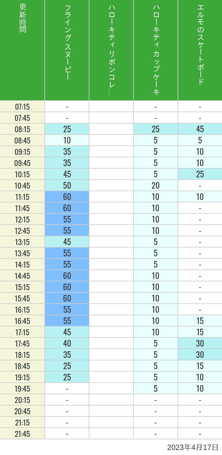 2023年4月17日（月）のフライングスヌピー スヌーピーレース キティリボン キティカップ エルモスケボーの待ち時間を7時から21時まで時間別に記録した表