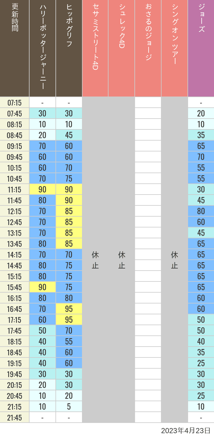 2023年4月23日（日）のヒッポグリフ セサミ4D シュレック4D おさるのジョージ シング ジョーズの待ち時間を7時から21時まで時間別に記録した表
