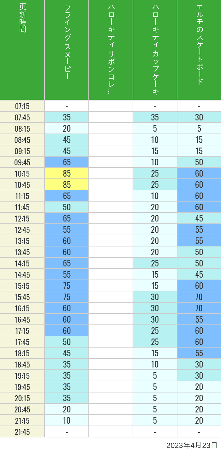 2023年4月23日（日）のフライングスヌピー スヌーピーレース キティリボン キティカップ エルモスケボーの待ち時間を7時から21時まで時間別に記録した表