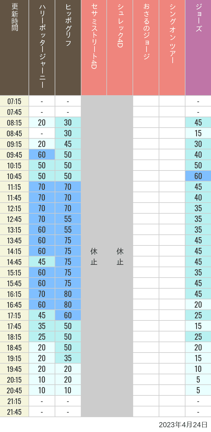 2023年4月24日（月）のヒッポグリフ セサミ4D シュレック4D おさるのジョージ シング ジョーズの待ち時間を7時から21時まで時間別に記録した表