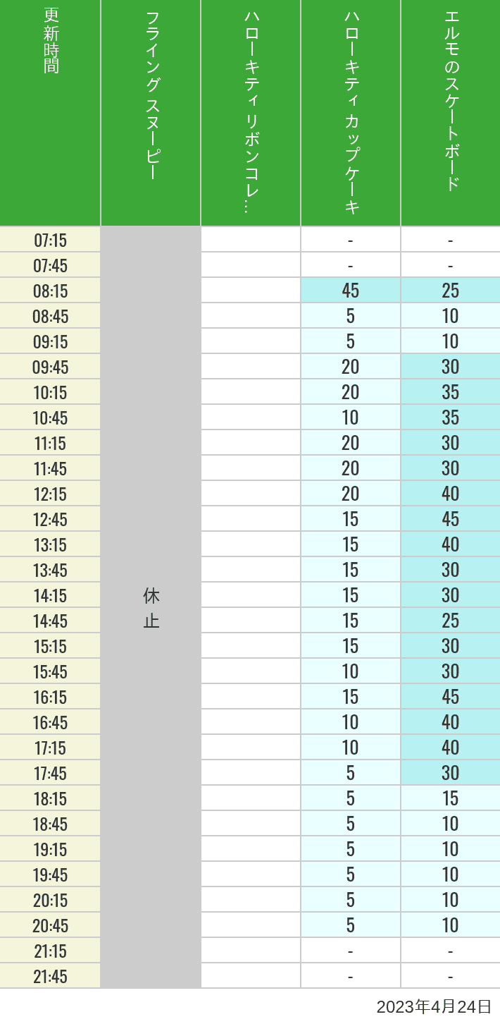 2023年4月24日（月）のフライングスヌピー スヌーピーレース キティリボン キティカップ エルモスケボーの待ち時間を7時から21時まで時間別に記録した表