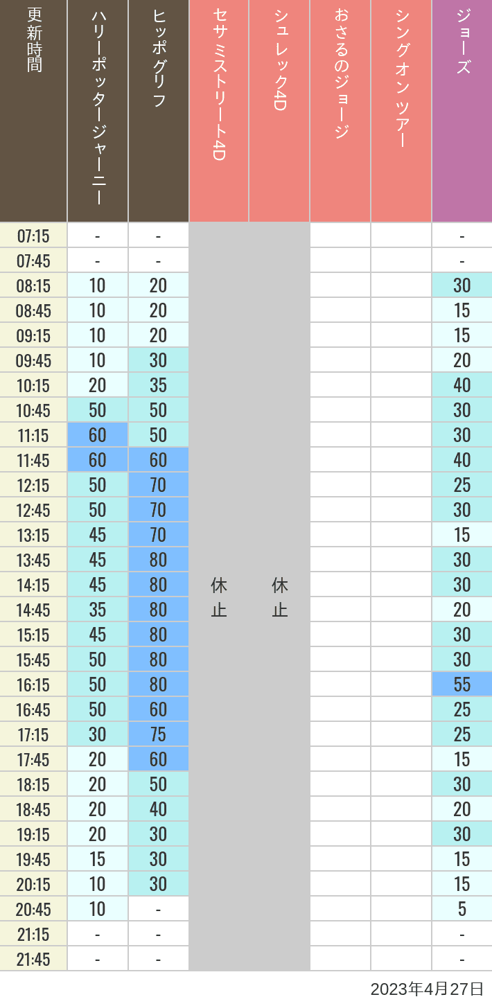 2023年4月27日（木）のヒッポグリフ セサミ4D シュレック4D おさるのジョージ シング ジョーズの待ち時間を7時から21時まで時間別に記録した表