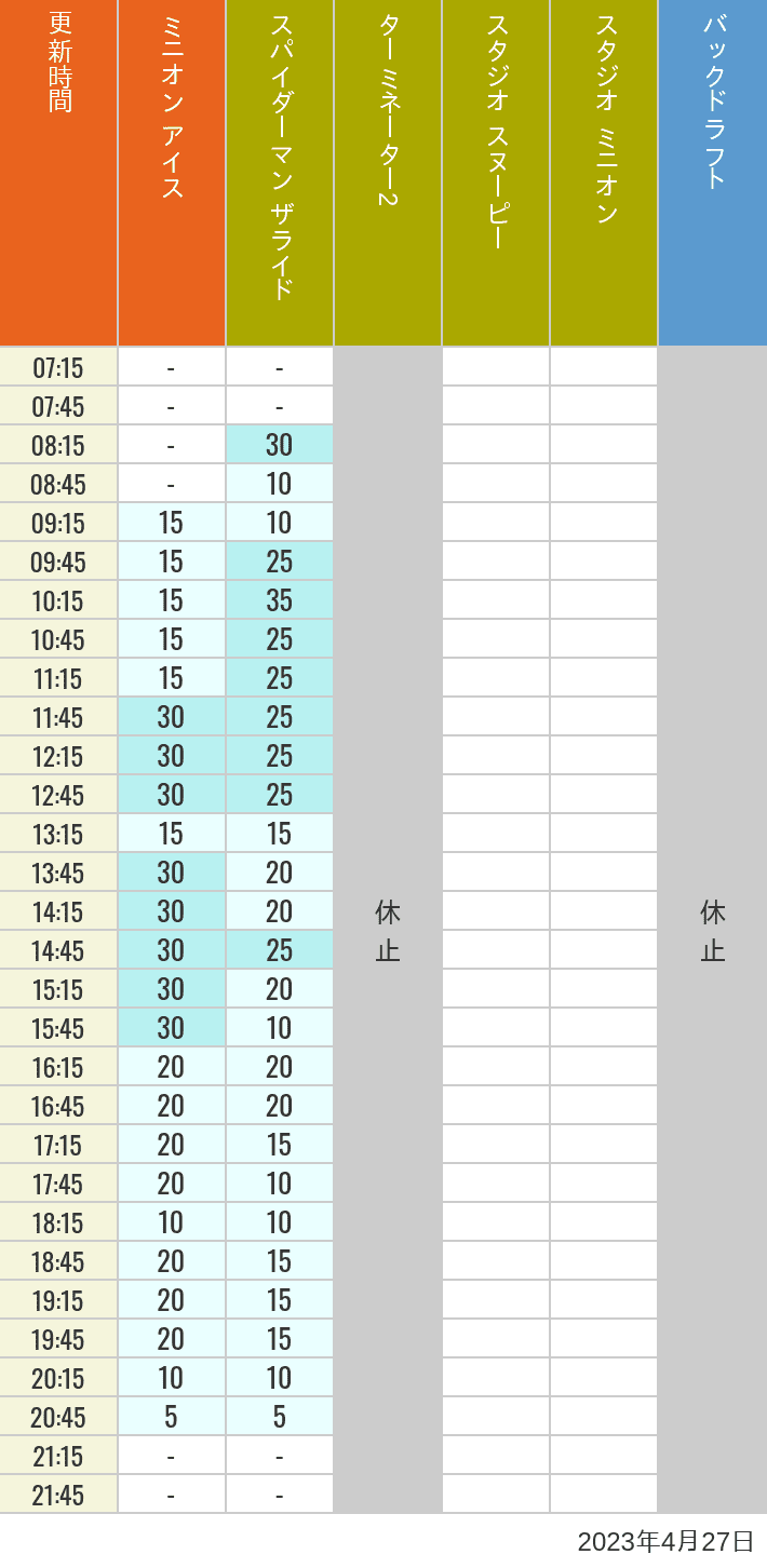 2023年4月27日（木）のミニオンアイス ターミネーター スタジオスヌーピー スタジオミニオン バックドラフトの待ち時間を7時から21時まで時間別に記録した表