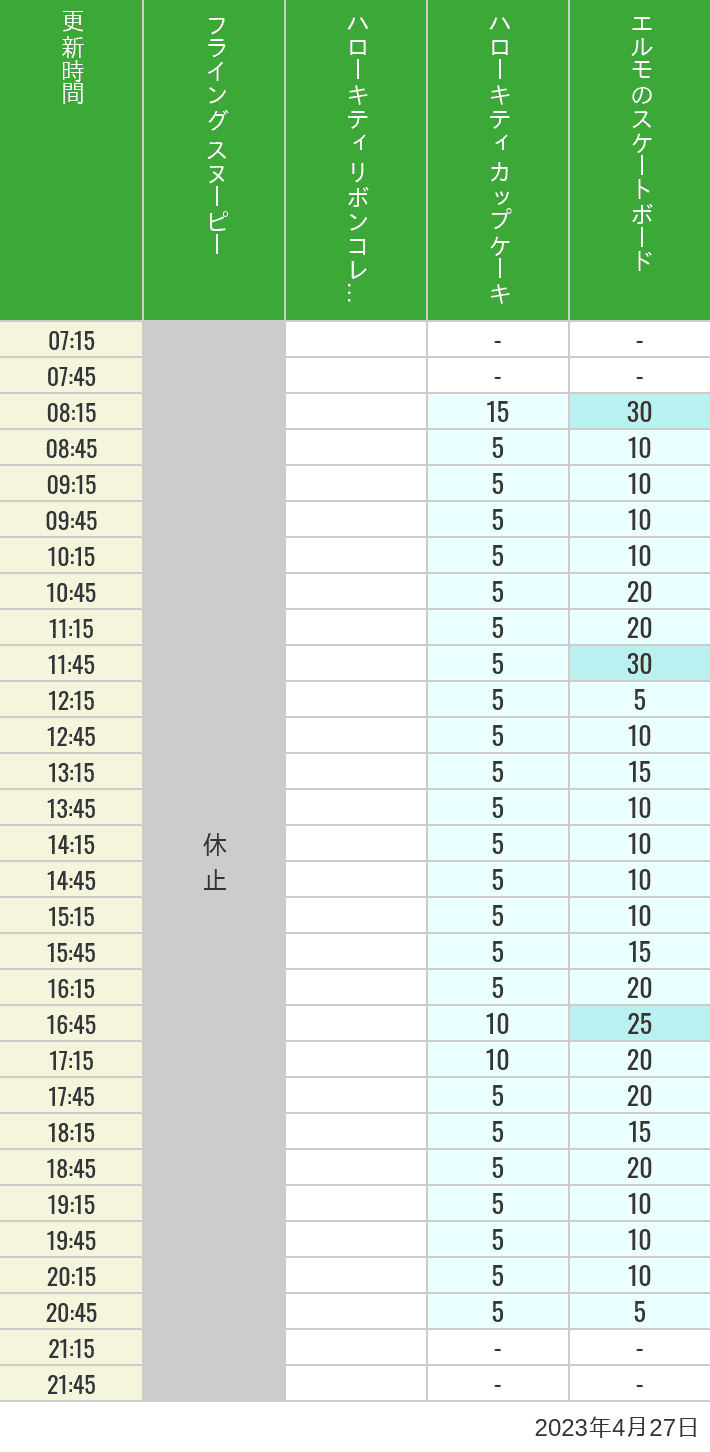2023年4月27日（木）のフライングスヌピー スヌーピーレース キティリボン キティカップ エルモスケボーの待ち時間を7時から21時まで時間別に記録した表