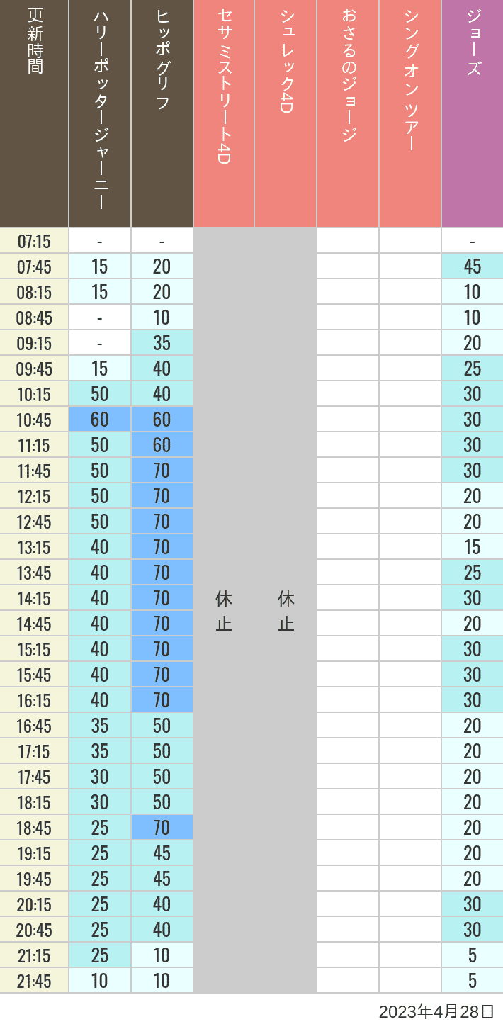 2023年4月28日（金）のヒッポグリフ セサミ4D シュレック4D おさるのジョージ シング ジョーズの待ち時間を7時から21時まで時間別に記録した表