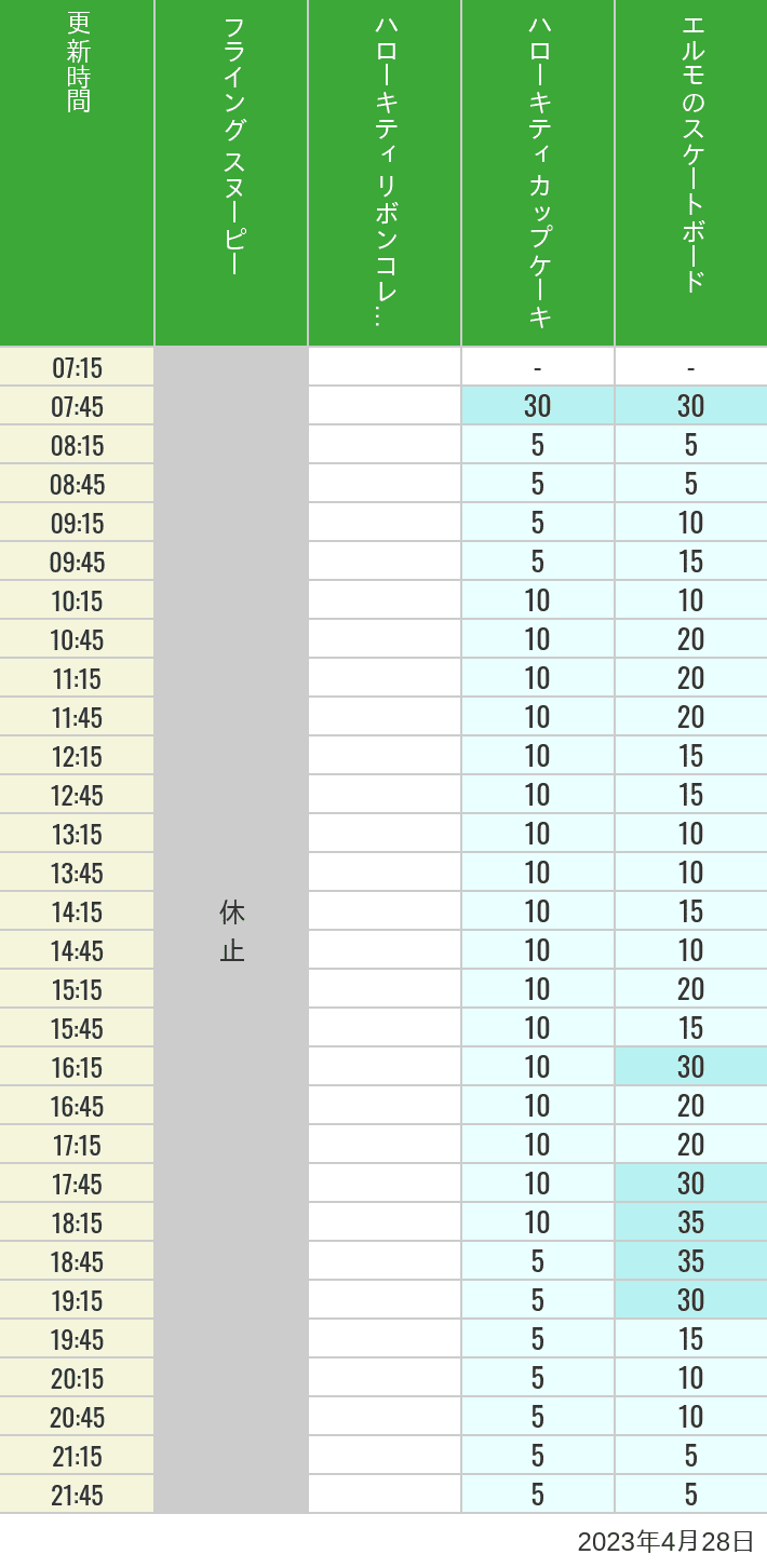 2023年4月28日（金）のフライングスヌピー スヌーピーレース キティリボン キティカップ エルモスケボーの待ち時間を7時から21時まで時間別に記録した表