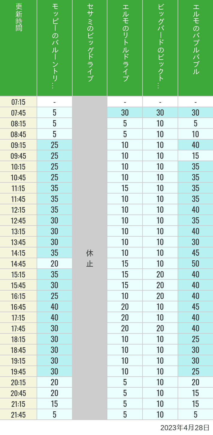 2023年4月28日（金）のバルーントリップ ビッグドライブ リトルドライブ ビックトップサーカス バブルバブルの待ち時間を7時から21時まで時間別に記録した表