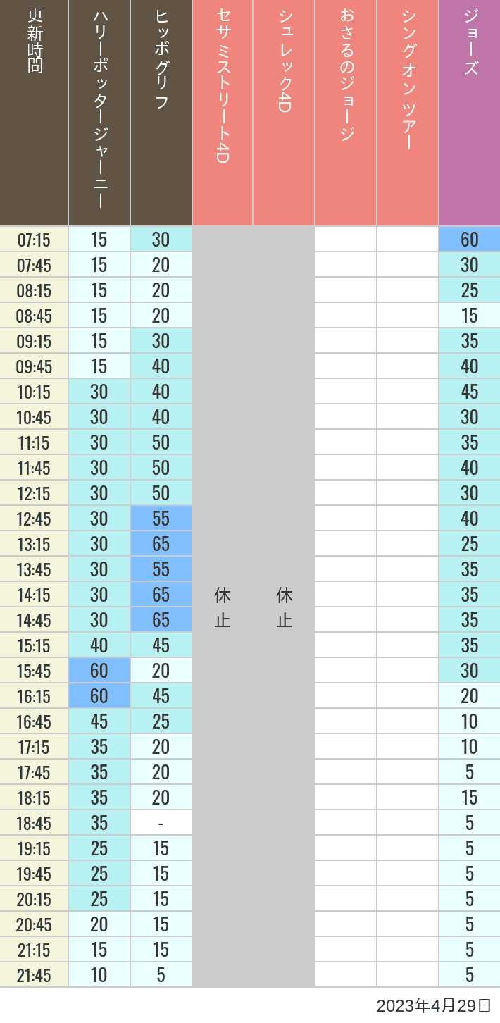 2023年4月29日（土）のヒッポグリフ セサミ4D シュレック4D おさるのジョージ シング ジョーズの待ち時間を7時から21時まで時間別に記録した表