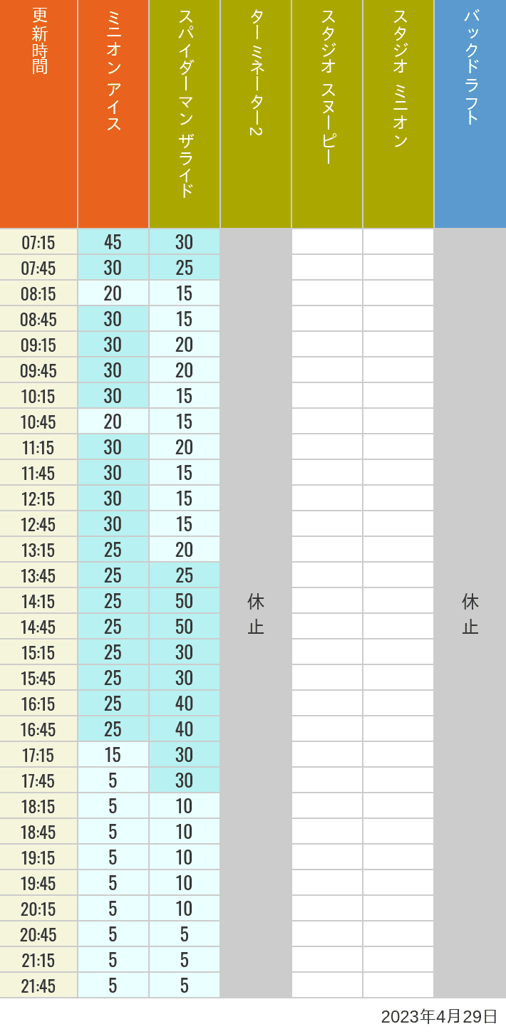 2023年4月29日（土）のミニオンアイス ターミネーター スタジオスヌーピー スタジオミニオン バックドラフトの待ち時間を7時から21時まで時間別に記録した表