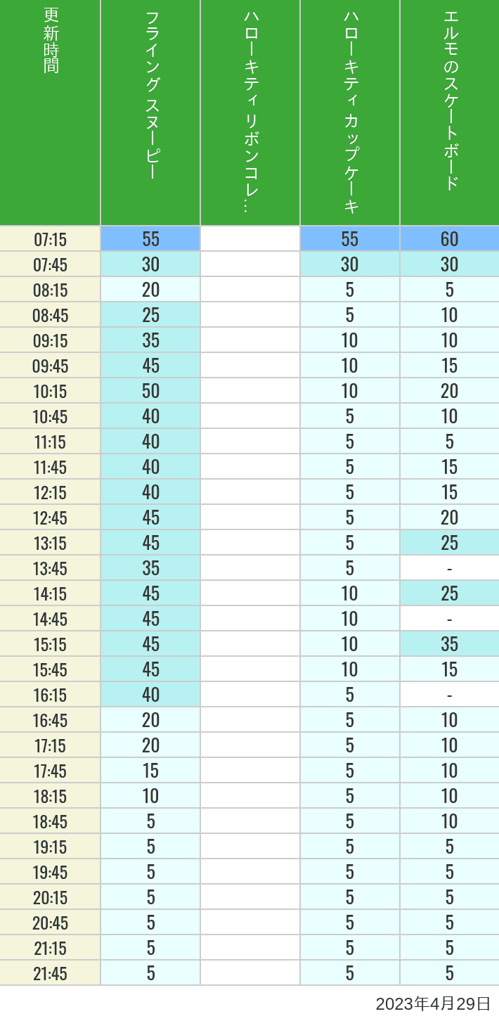 2023年4月29日（土）のフライングスヌピー スヌーピーレース キティリボン キティカップ エルモスケボーの待ち時間を7時から21時まで時間別に記録した表