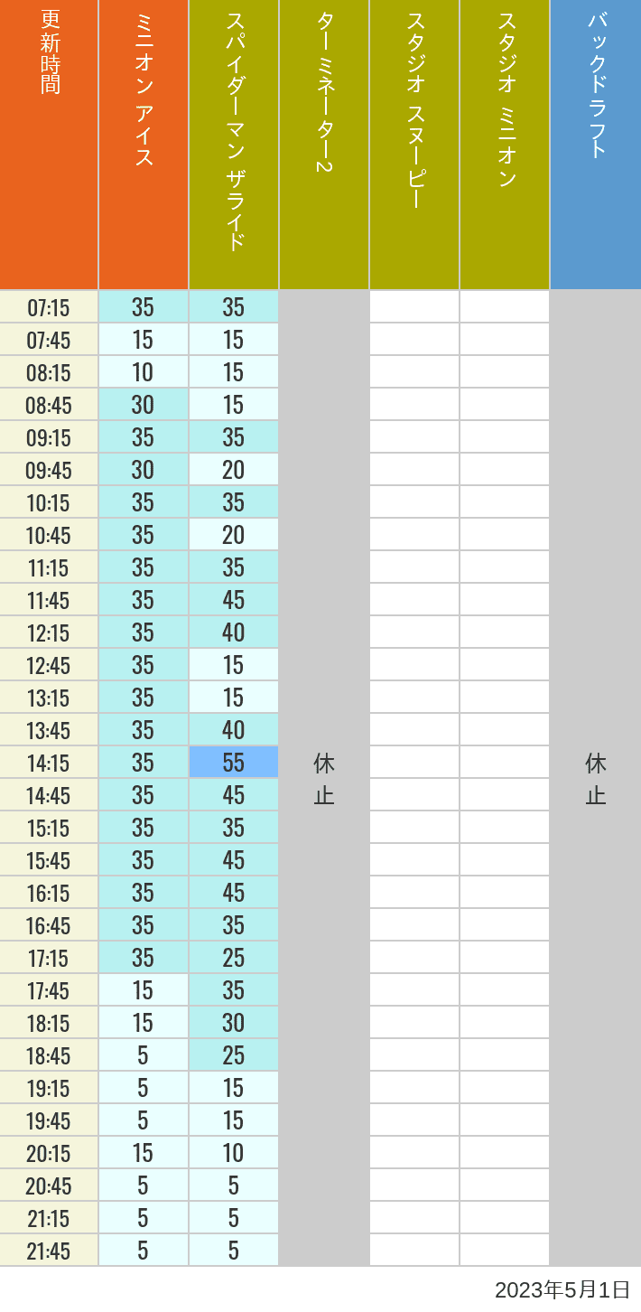 2023年5月1日（月）のミニオンアイス ターミネーター スタジオスヌーピー スタジオミニオン バックドラフトの待ち時間を7時から21時まで時間別に記録した表