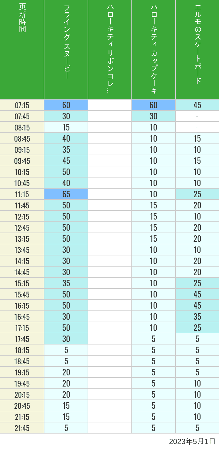 2023年5月1日（月）のフライングスヌピー スヌーピーレース キティリボン キティカップ エルモスケボーの待ち時間を7時から21時まで時間別に記録した表