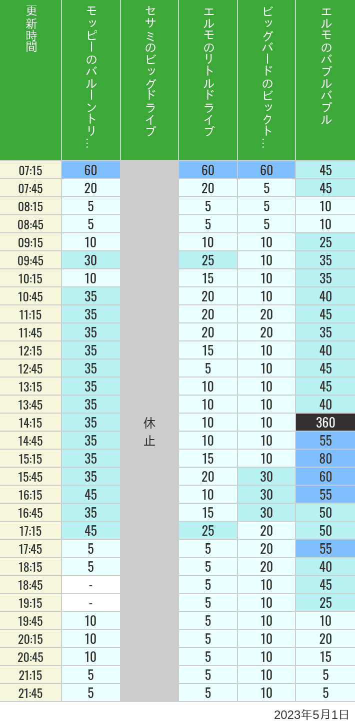 2023年5月1日（月）のバルーントリップ ビッグドライブ リトルドライブ ビックトップサーカス バブルバブルの待ち時間を7時から21時まで時間別に記録した表