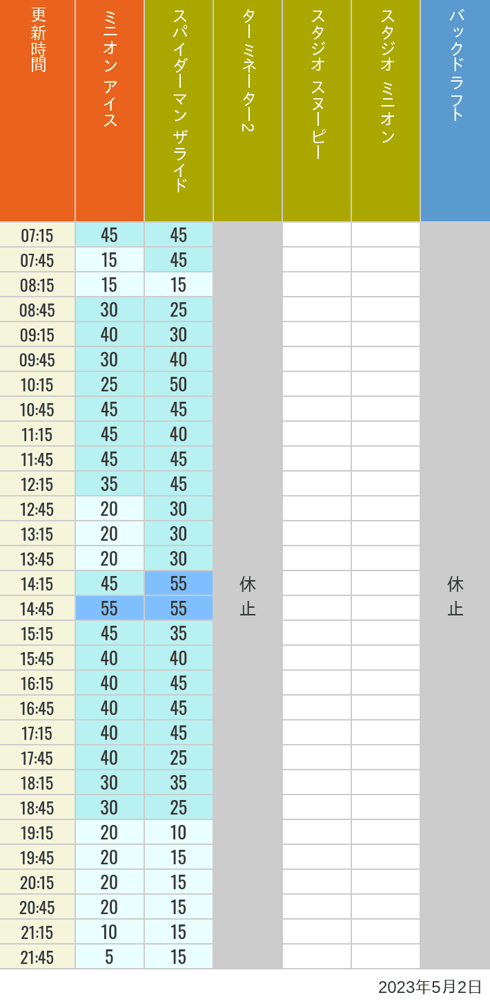 2023年5月2日（火）のミニオンアイス ターミネーター スタジオスヌーピー スタジオミニオン バックドラフトの待ち時間を7時から21時まで時間別に記録した表