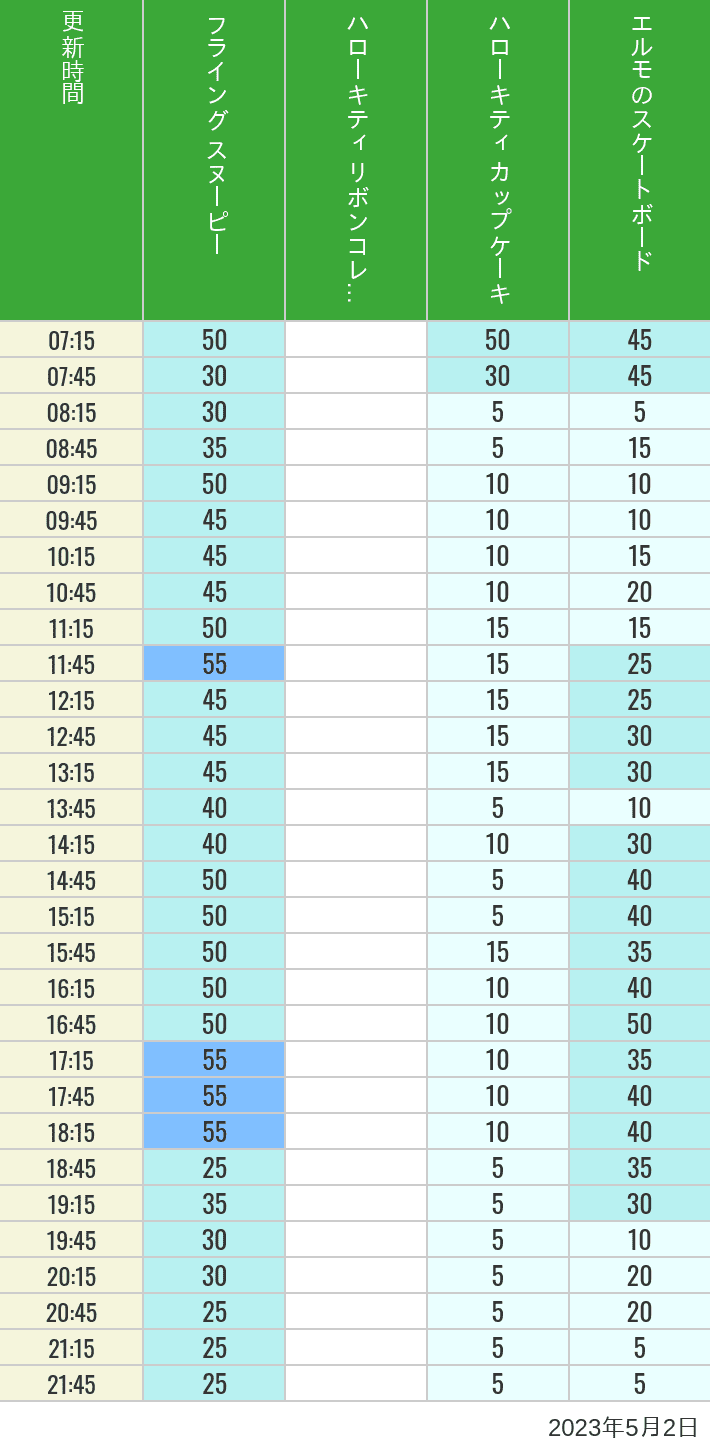 2023年5月2日（火）のフライングスヌピー スヌーピーレース キティリボン キティカップ エルモスケボーの待ち時間を7時から21時まで時間別に記録した表