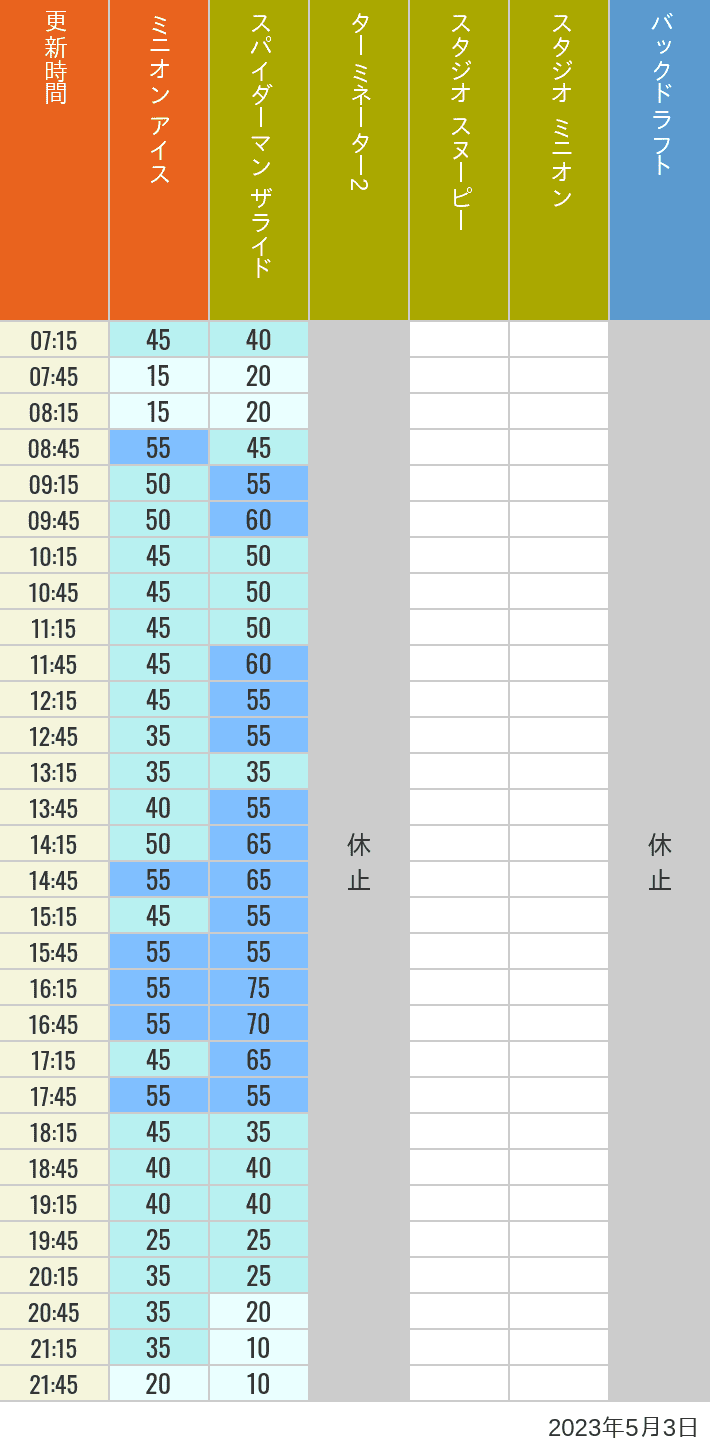 2023年5月3日（水）のミニオンアイス ターミネーター スタジオスヌーピー スタジオミニオン バックドラフトの待ち時間を7時から21時まで時間別に記録した表