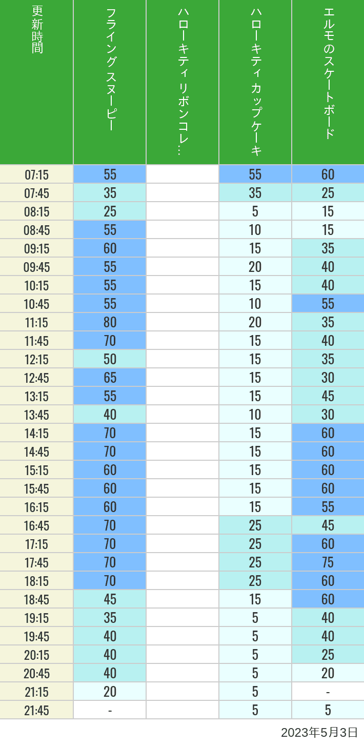 Table of wait times for Flying Snoopy, Hello Kitty Ribbon, Kittys Cupcake and Elmos Skateboard on May 3, 2023, recorded by time from 7:00 am to 9:00 pm.