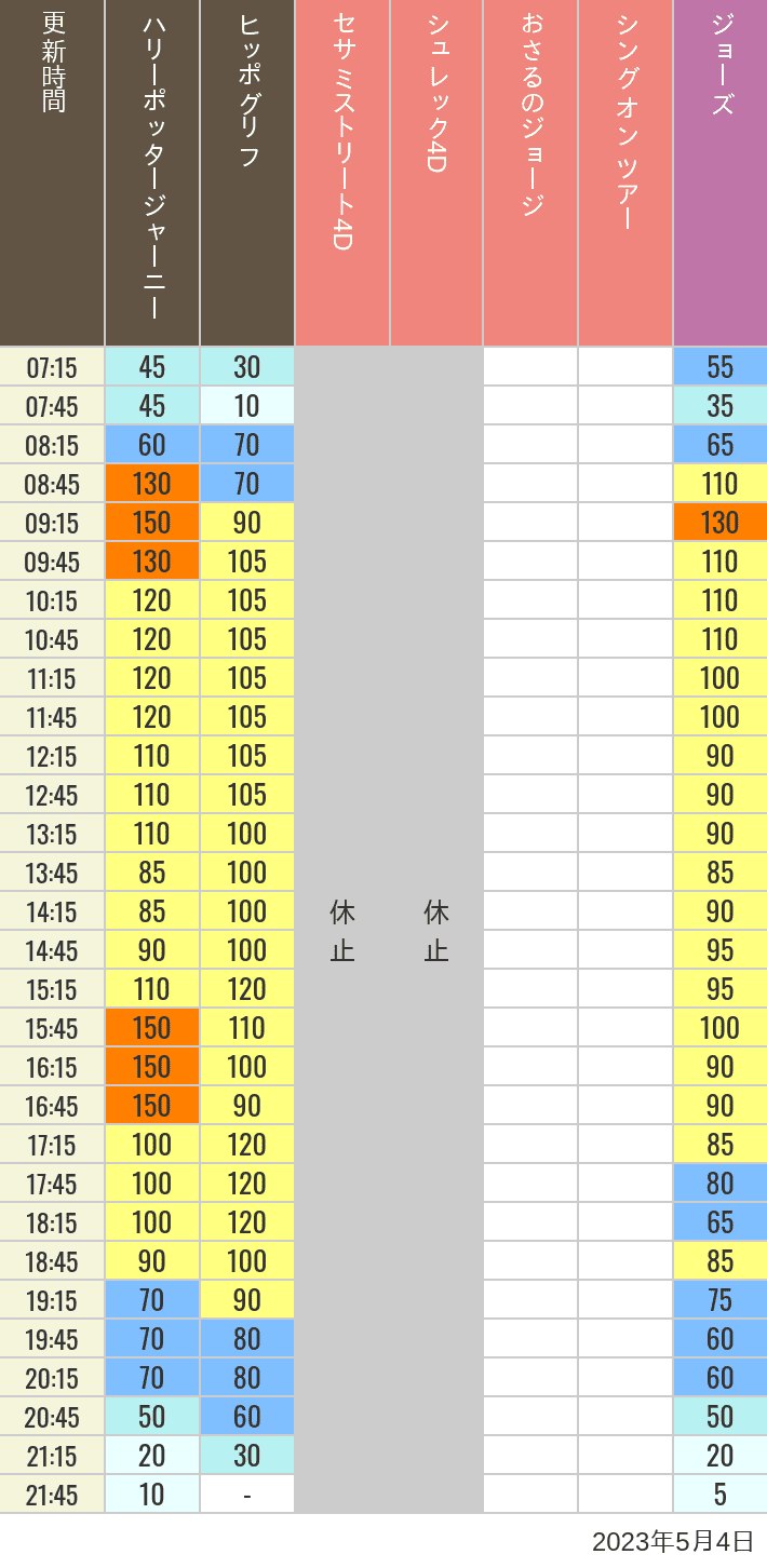 2023年5月4日（木）のヒッポグリフ セサミ4D シュレック4D おさるのジョージ シング ジョーズの待ち時間を7時から21時まで時間別に記録した表