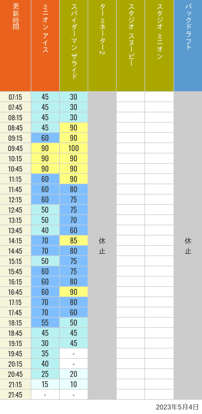 Table of wait times for Freeze Ray Sliders, Backdraft on May 4, 2023, recorded by time from 7:00 am to 9:00 pm.