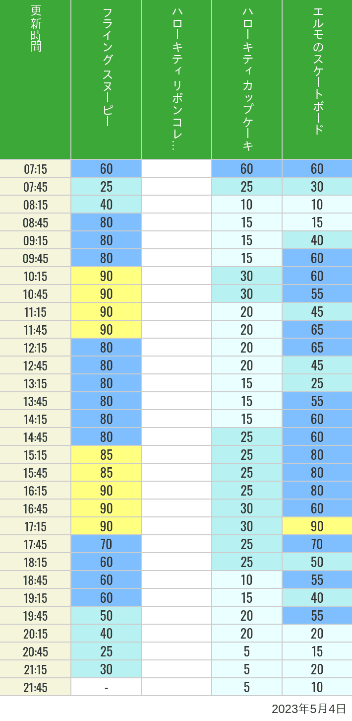 2023年5月4日（木）のフライングスヌピー スヌーピーレース キティリボン キティカップ エルモスケボーの待ち時間を7時から21時まで時間別に記録した表