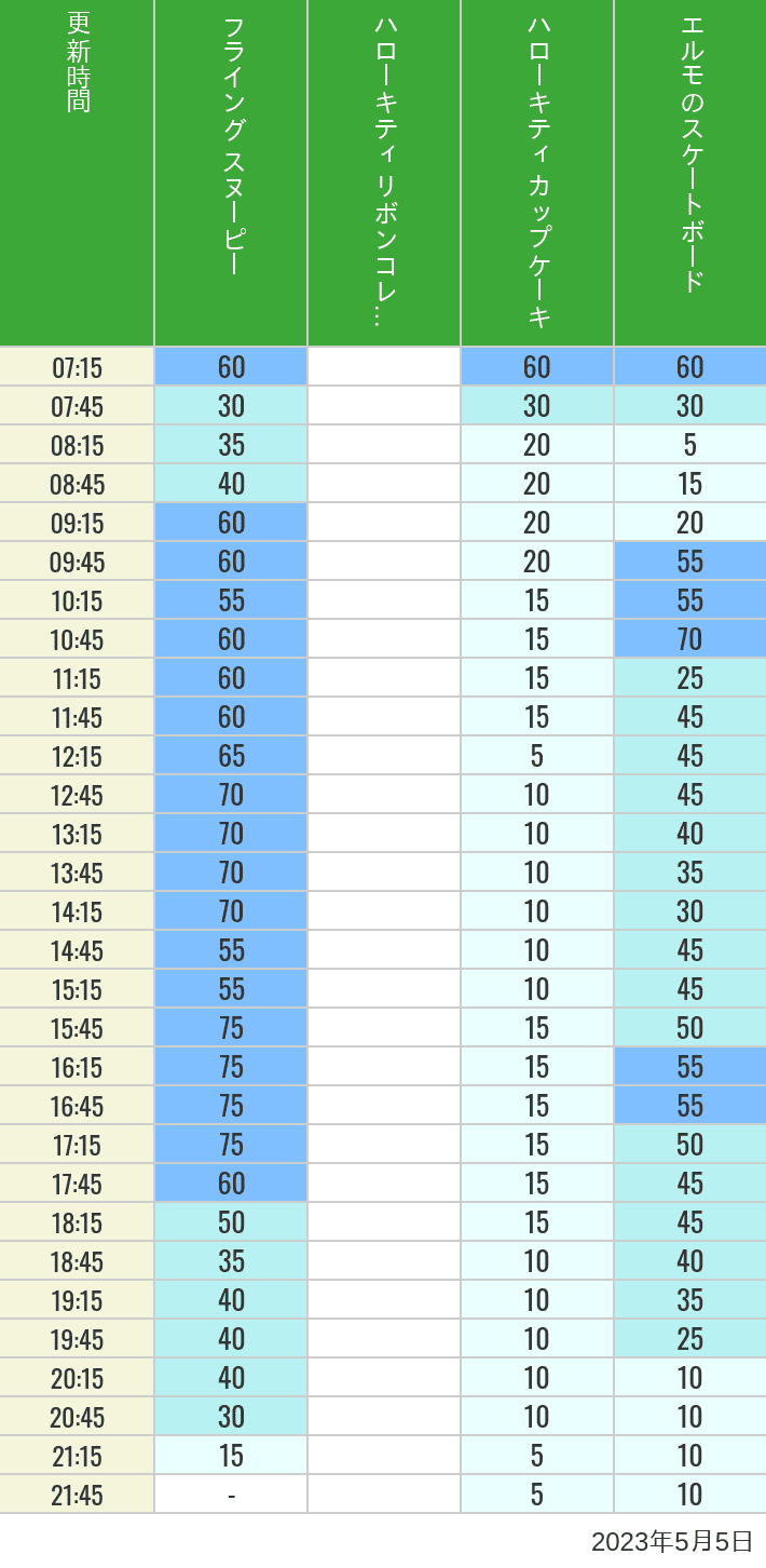 2023年5月5日（金）のフライングスヌピー スヌーピーレース キティリボン キティカップ エルモスケボーの待ち時間を7時から21時まで時間別に記録した表