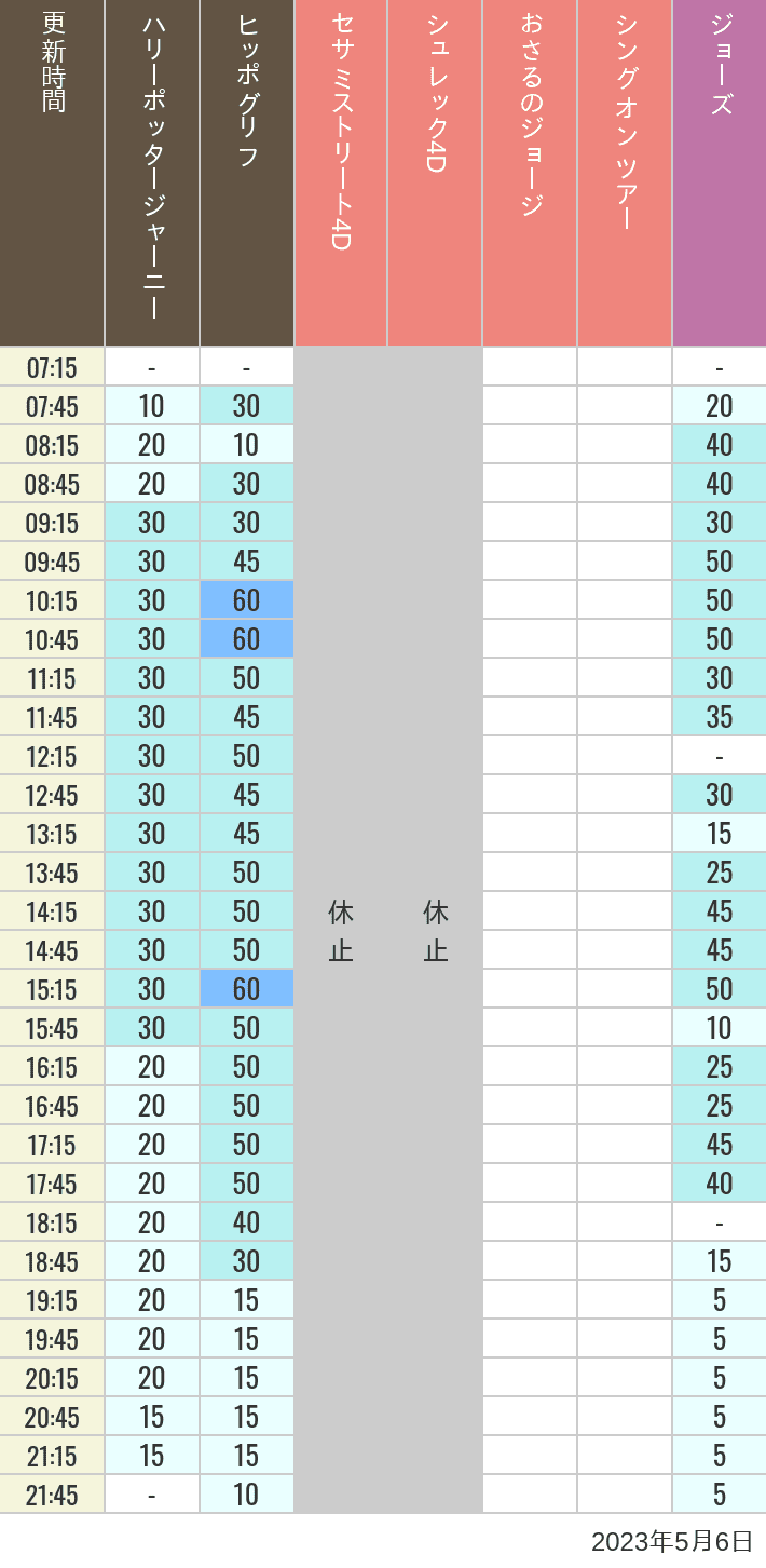 2023年5月6日（土）のヒッポグリフ セサミ4D シュレック4D おさるのジョージ シング ジョーズの待ち時間を7時から21時まで時間別に記録した表