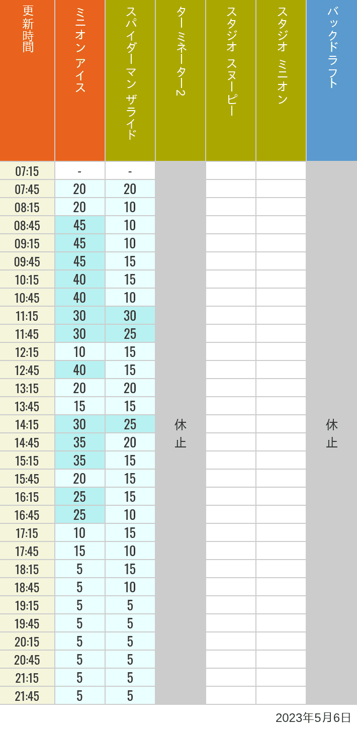 2023年5月6日（土）のミニオンアイス ターミネーター スタジオスヌーピー スタジオミニオン バックドラフトの待ち時間を7時から21時まで時間別に記録した表