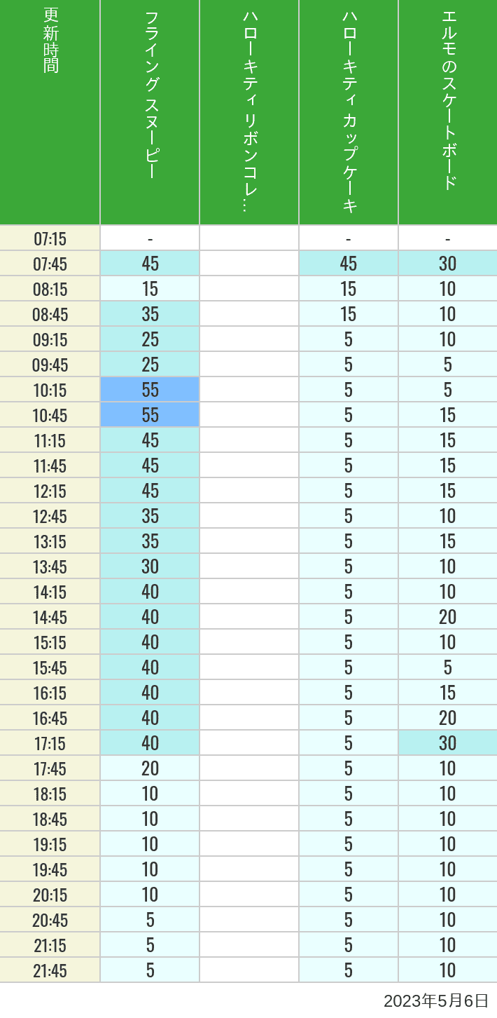 2023年5月6日（土）のフライングスヌピー スヌーピーレース キティリボン キティカップ エルモスケボーの待ち時間を7時から21時まで時間別に記録した表