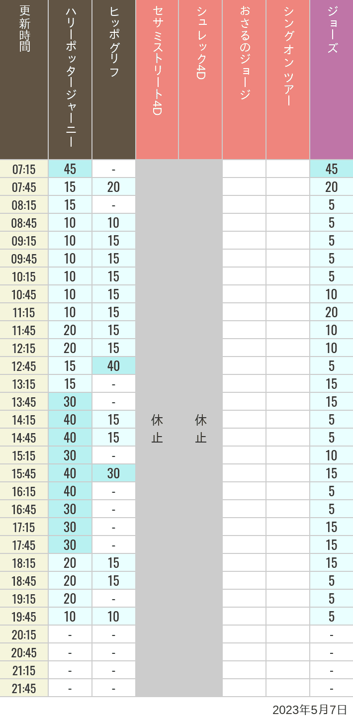 2023年5月7日（日）のヒッポグリフ セサミ4D シュレック4D おさるのジョージ シング ジョーズの待ち時間を7時から21時まで時間別に記録した表