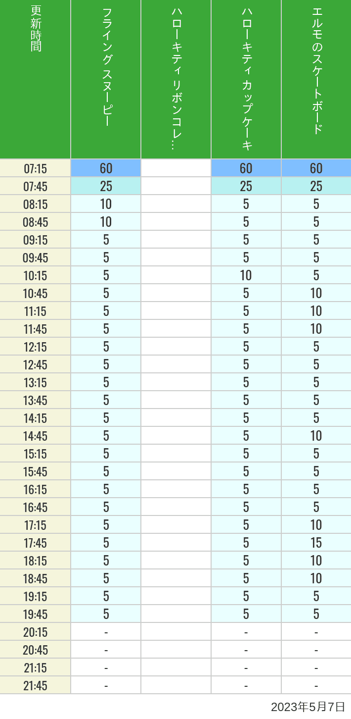 2023年5月7日（日）のフライングスヌピー スヌーピーレース キティリボン キティカップ エルモスケボーの待ち時間を7時から21時まで時間別に記録した表