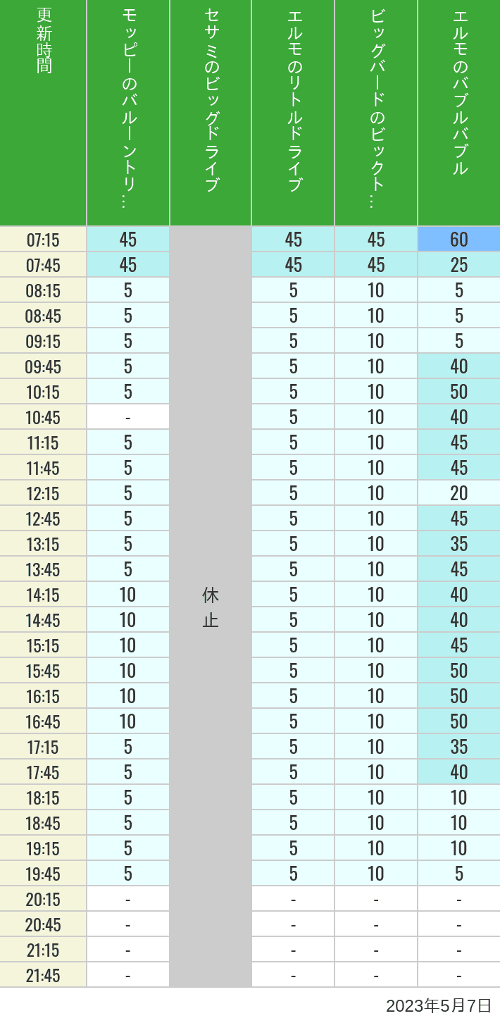 2023年5月7日（日）のバルーントリップ ビッグドライブ リトルドライブ ビックトップサーカス バブルバブルの待ち時間を7時から21時まで時間別に記録した表