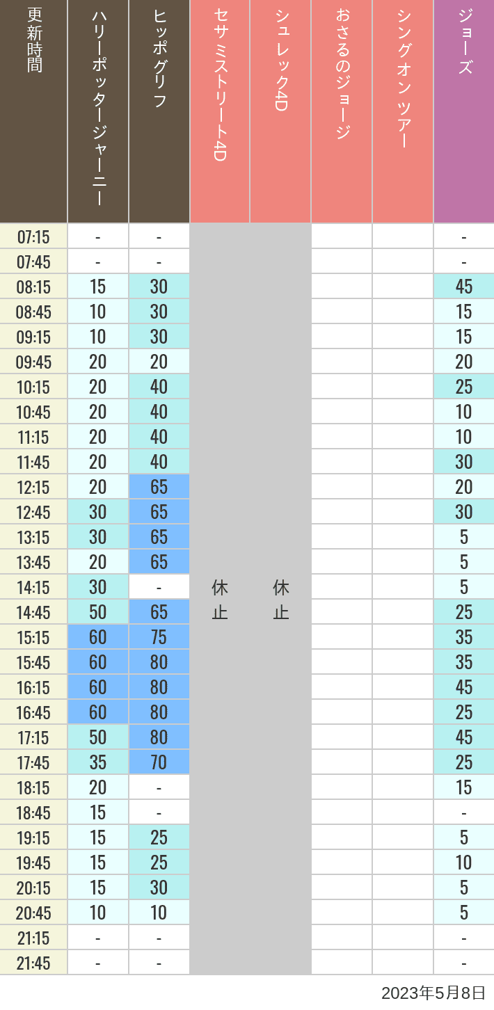 2023年5月8日（月）のヒッポグリフ セサミ4D シュレック4D おさるのジョージ シング ジョーズの待ち時間を7時から21時まで時間別に記録した表