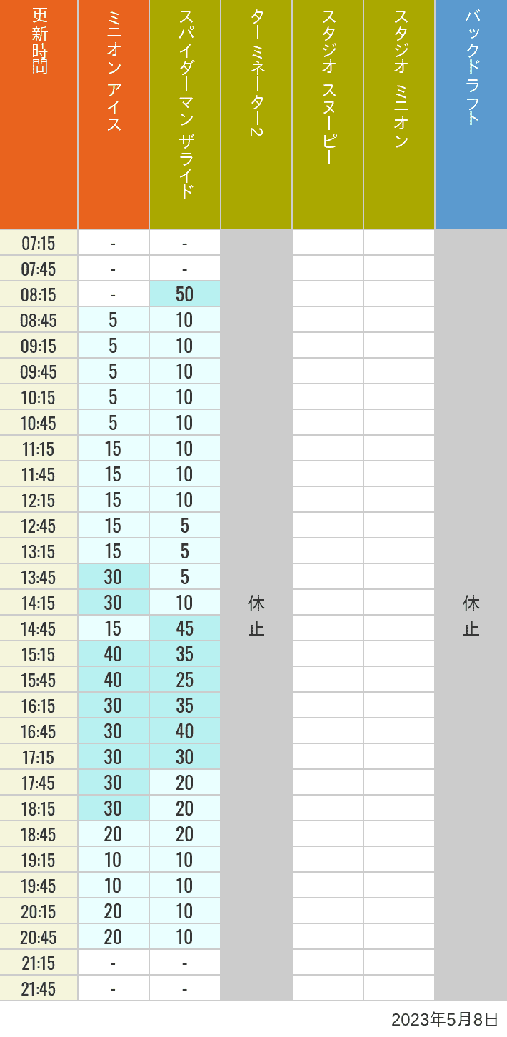 2023年5月8日（月）のミニオンアイス ターミネーター スタジオスヌーピー スタジオミニオン バックドラフトの待ち時間を7時から21時まで時間別に記録した表