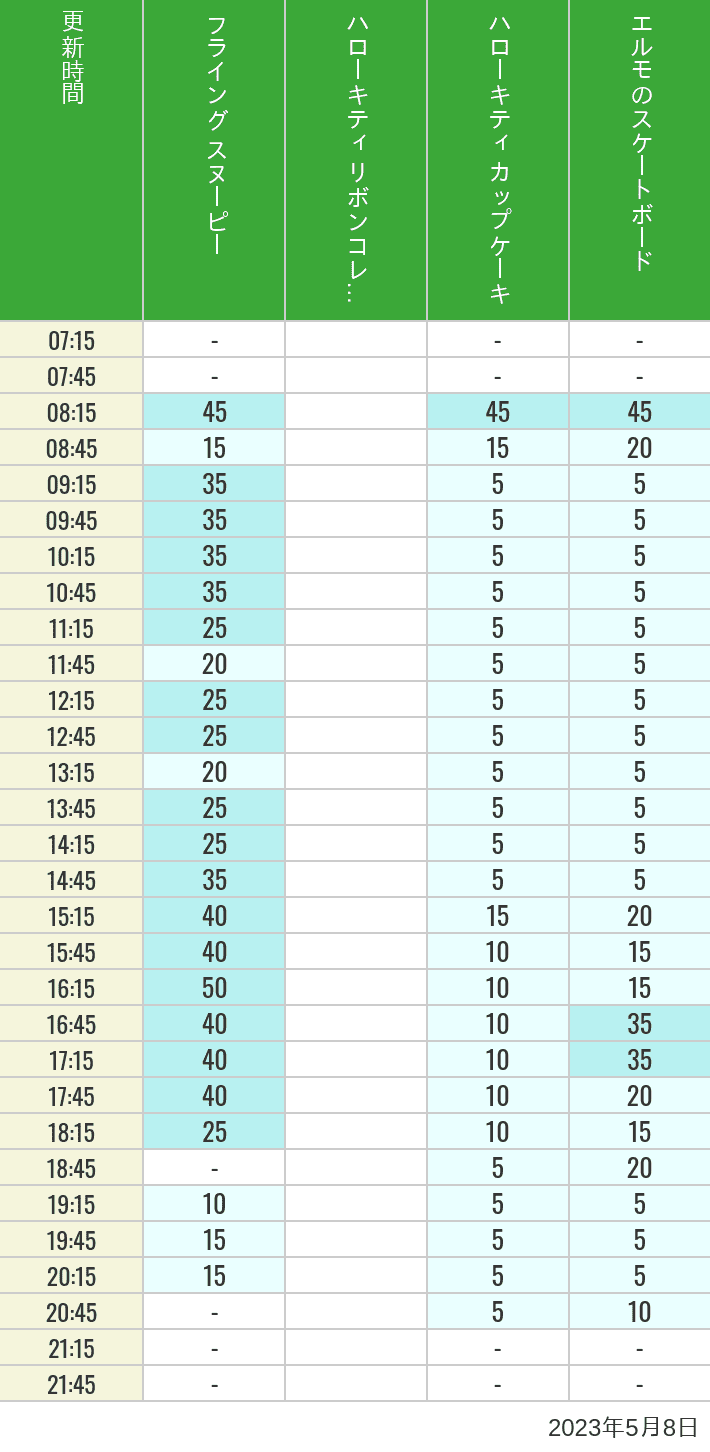 2023年5月8日（月）のフライングスヌピー スヌーピーレース キティリボン キティカップ エルモスケボーの待ち時間を7時から21時まで時間別に記録した表