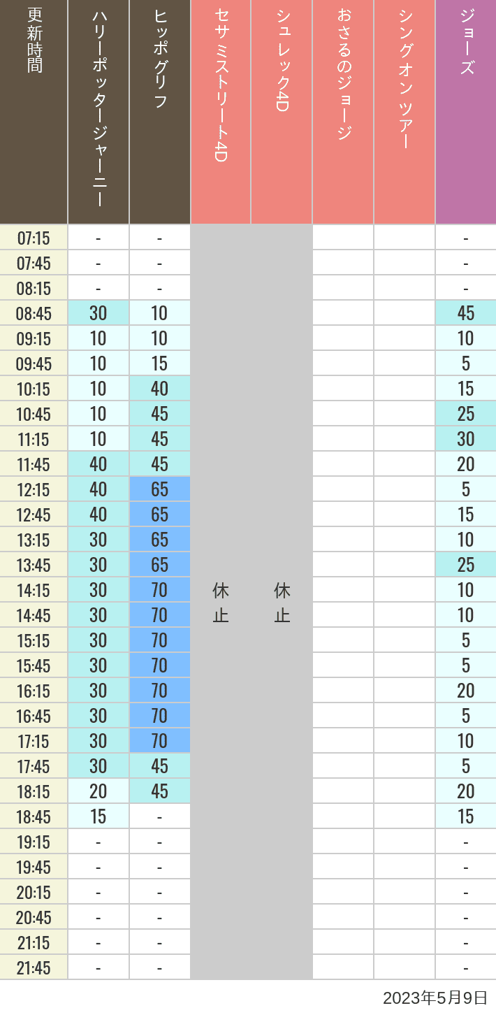 2023年5月9日（火）のヒッポグリフ セサミ4D シュレック4D おさるのジョージ シング ジョーズの待ち時間を7時から21時まで時間別に記録した表