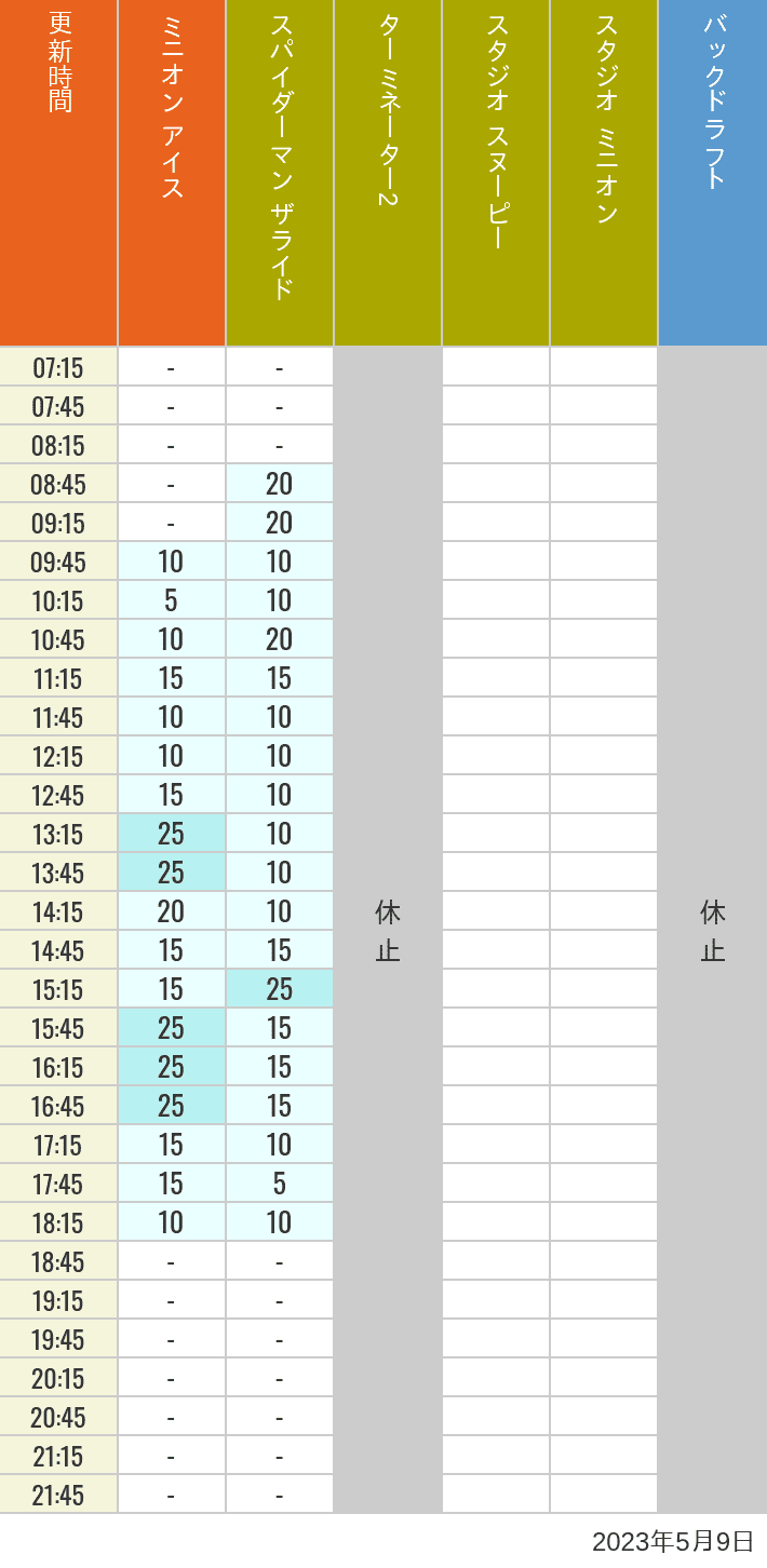 2023年5月9日（火）のミニオンアイス ターミネーター スタジオスヌーピー スタジオミニオン バックドラフトの待ち時間を7時から21時まで時間別に記録した表