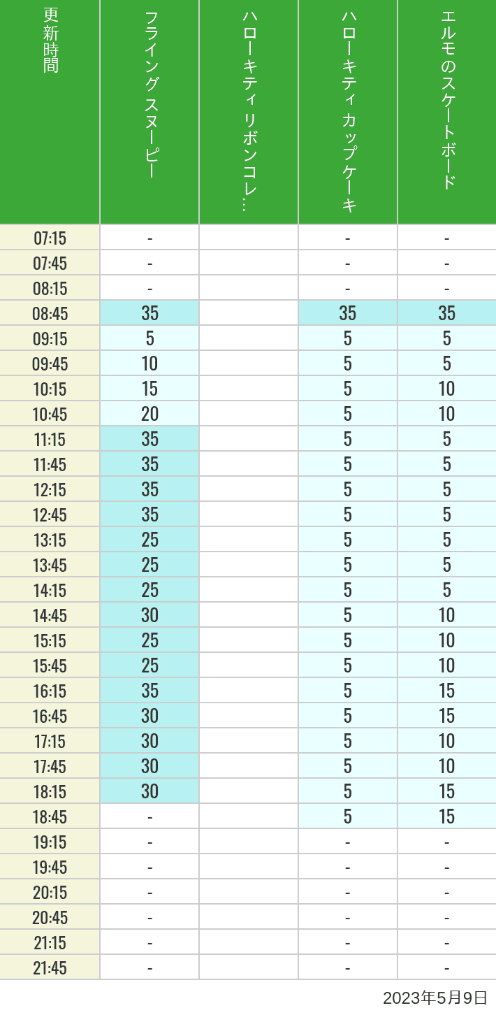 2023年5月9日（火）のフライングスヌピー スヌーピーレース キティリボン キティカップ エルモスケボーの待ち時間を7時から21時まで時間別に記録した表