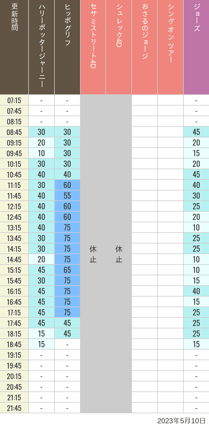 2023年5月10日（水）のヒッポグリフ セサミ4D シュレック4D おさるのジョージ シング ジョーズの待ち時間を7時から21時まで時間別に記録した表