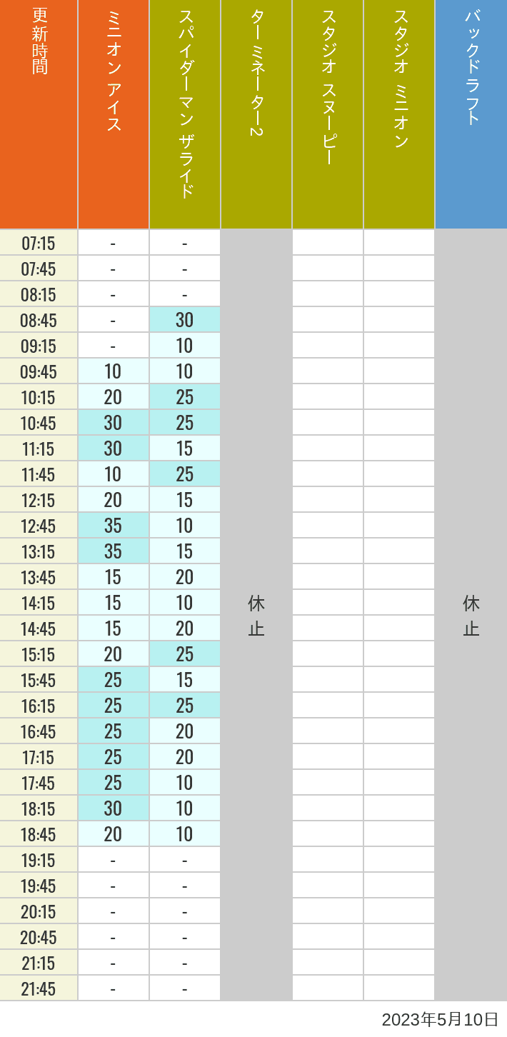 2023年5月10日（水）のミニオンアイス ターミネーター スタジオスヌーピー スタジオミニオン バックドラフトの待ち時間を7時から21時まで時間別に記録した表