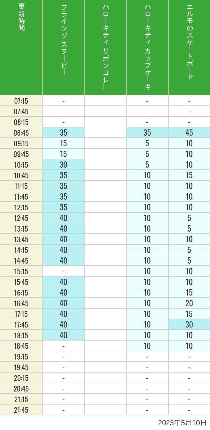 Table of wait times for Flying Snoopy, Hello Kitty Ribbon, Kittys Cupcake and Elmos Skateboard on May 10, 2023, recorded by time from 7:00 am to 9:00 pm.