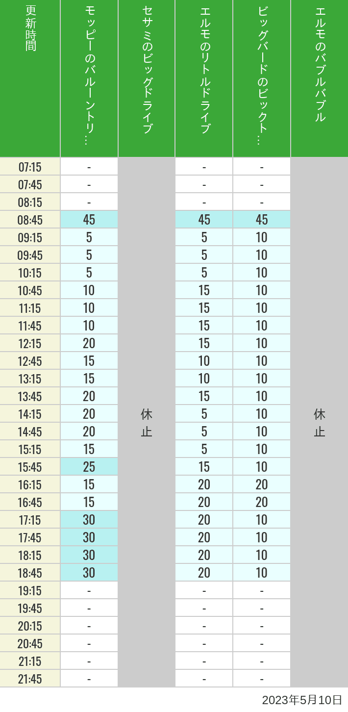 2023年5月10日（水）のバルーントリップ ビッグドライブ リトルドライブ ビックトップサーカス バブルバブルの待ち時間を7時から21時まで時間別に記録した表