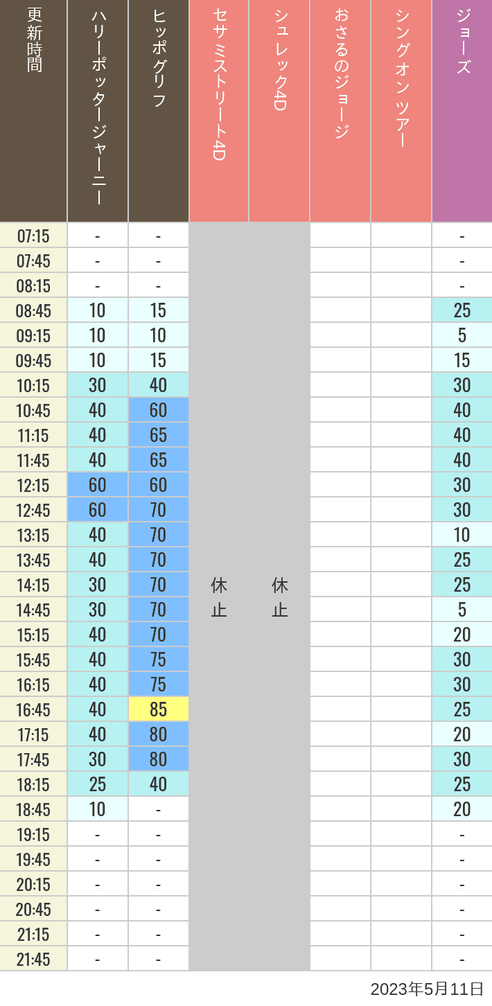 2023年5月11日（木）のヒッポグリフ セサミ4D シュレック4D おさるのジョージ シング ジョーズの待ち時間を7時から21時まで時間別に記録した表
