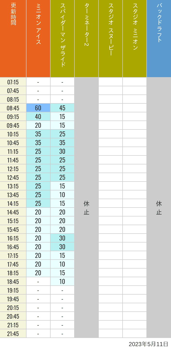 2023年5月11日（木）のミニオンアイス ターミネーター スタジオスヌーピー スタジオミニオン バックドラフトの待ち時間を7時から21時まで時間別に記録した表